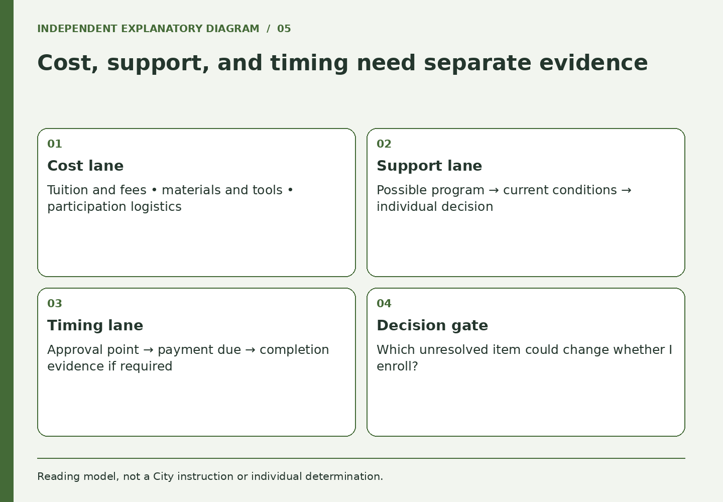 Cost, support, and timing need separate evidence. Panels cover Cost lane, Support lane, Timing lane, Decision gate.