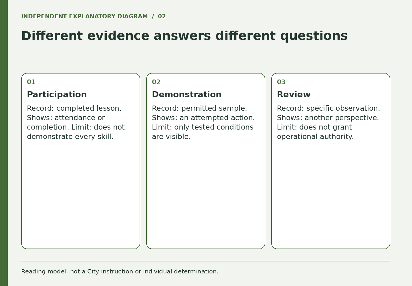 Different evidence answers different questions. Panels cover Participation, Demonstration, Review.