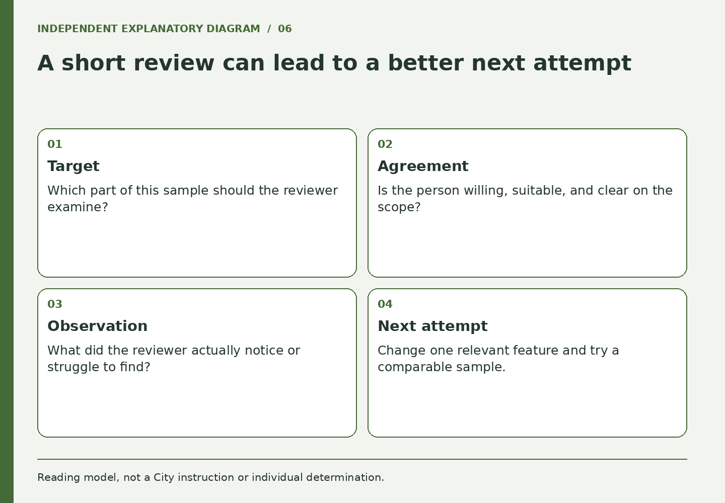 A short review can lead to a better next attempt. Panels cover Target, Agreement, Observation, Next attempt.