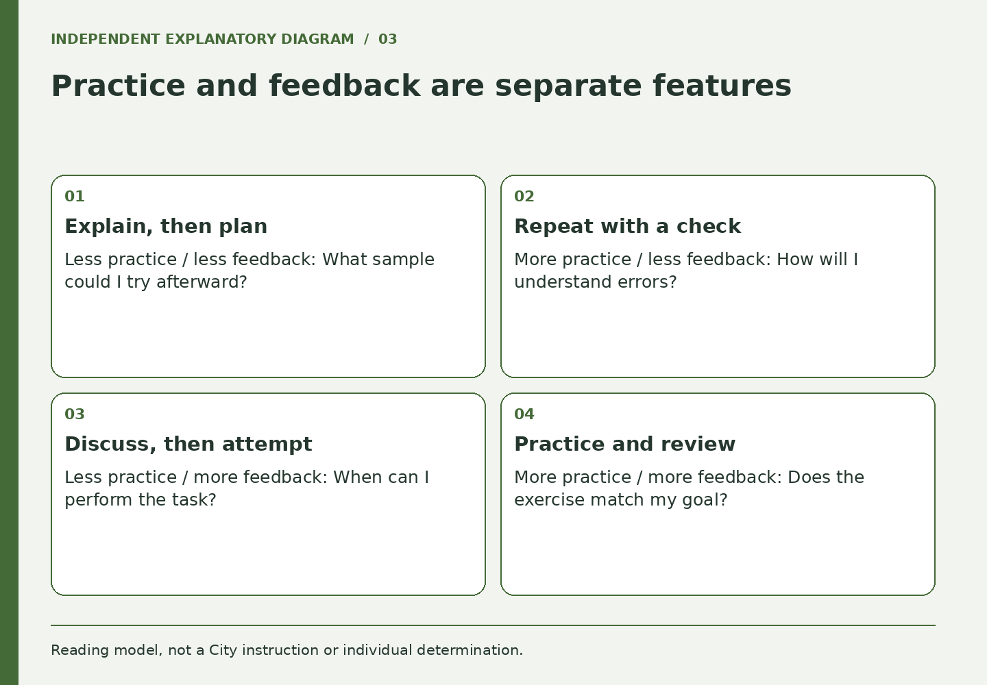 Practice and feedback are separate features. Panels cover Explain, then plan, Repeat with a check, Discuss, then attempt, Practice and review.