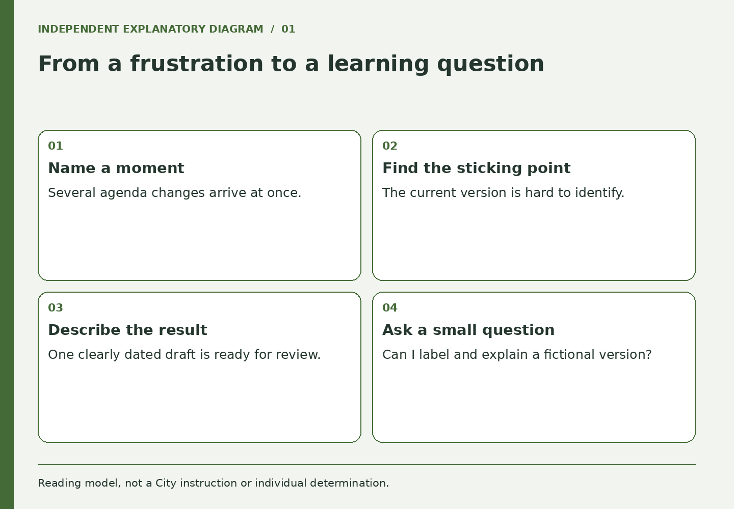 From a frustration to a learning question. Panels cover Name a moment, Find the sticking point, Describe the result, Ask a small question.