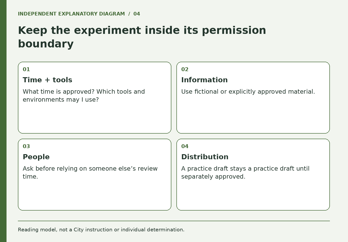 Keep the experiment inside its permission boundary. Panels cover Time + tools, Information, People, Distribution.