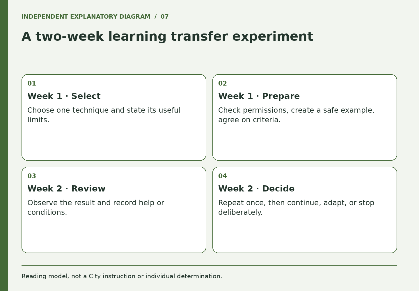 A two-week learning transfer experiment. Panels cover Week 1 · Select, Week 1 · Prepare, Week 2 · Review, Week 2 · Decide.